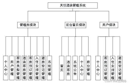 基于Java的天悅酒店管理系統餐飲模塊設計與實現